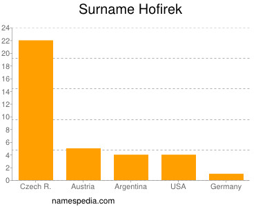 Surname Hofirek