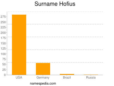 Surname Hofius