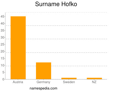 Surname Hofko