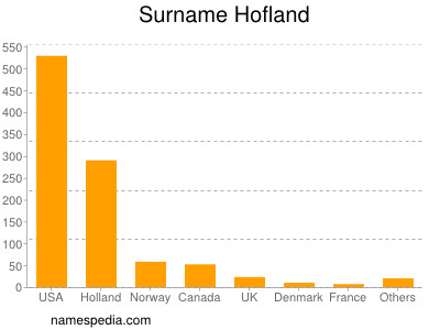 Surname Hofland