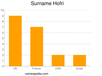 Surname Hofri