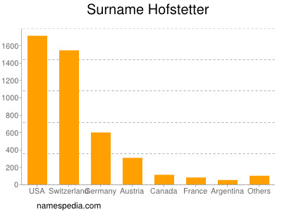 Surname Hofstetter