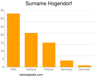 Surname Hogendorf