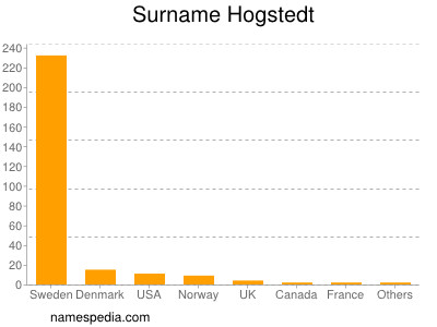 Surname Hogstedt