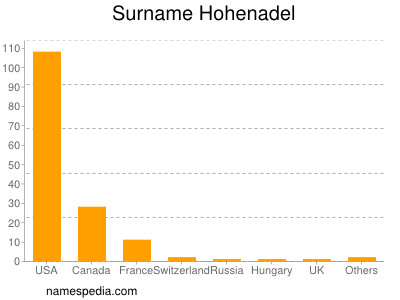 Surname Hohenadel