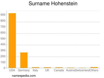 Surname Hohenstein
