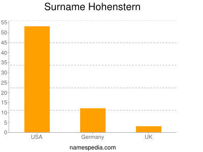 Surname Hohenstern