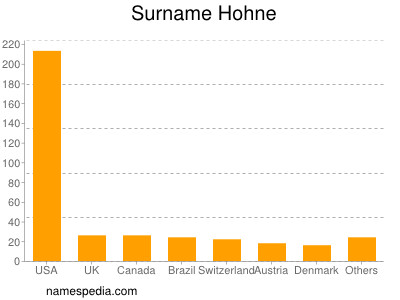 Surname Hohne