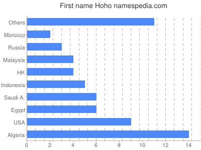 Given name Hoho