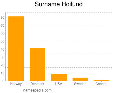 Surname Hoilund