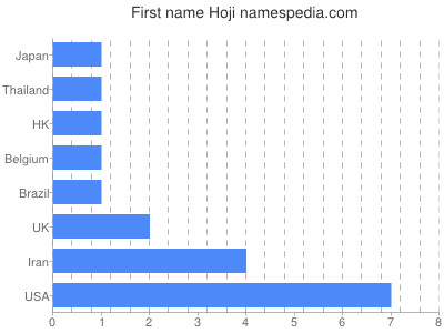 Given name Hoji