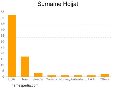 Surname Hojjat