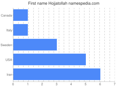 Given name Hojjatollah