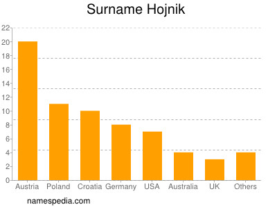 Surname Hojnik