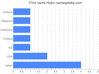 Given name Hoko