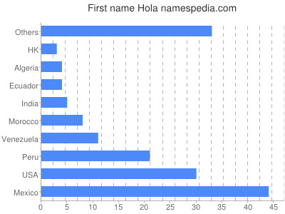 Given name Hola