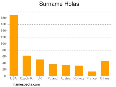 Surname Holas