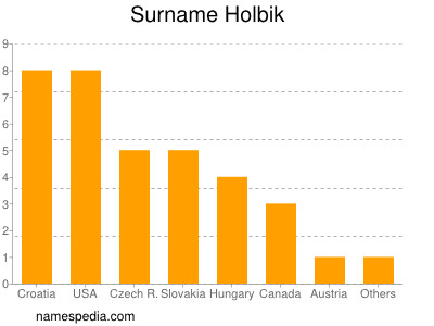 Surname Holbik