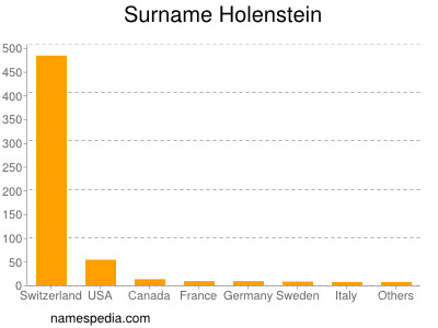 Surname Holenstein
