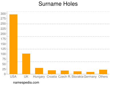 Surname Holes