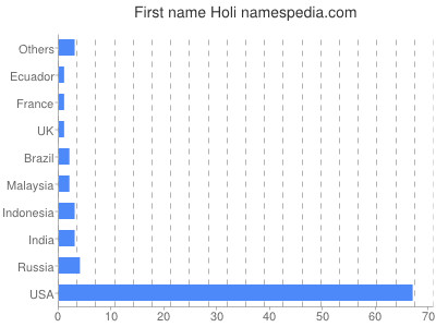 Given name Holi