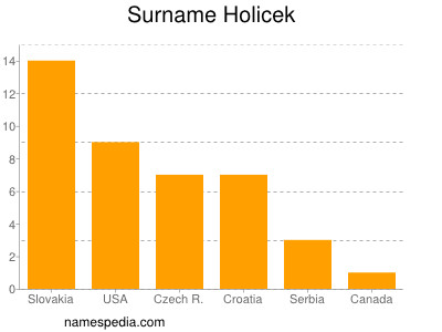 Surname Holicek