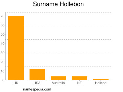 Surname Hollebon