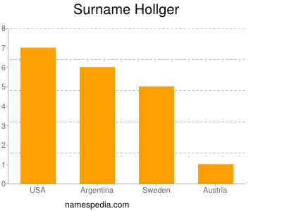 Surname Hollger