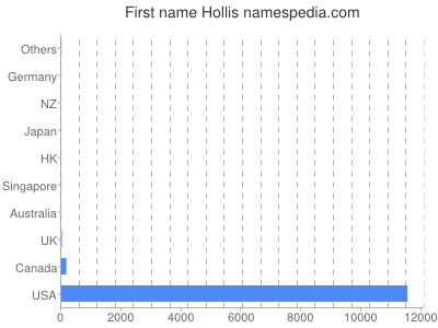 Given name Hollis