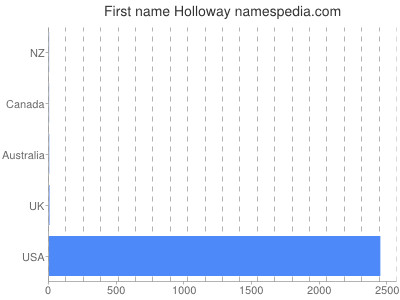 Given name Holloway