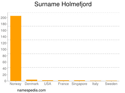 Surname Holmefjord