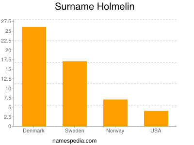 Surname Holmelin