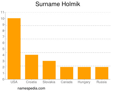 Surname Holmik