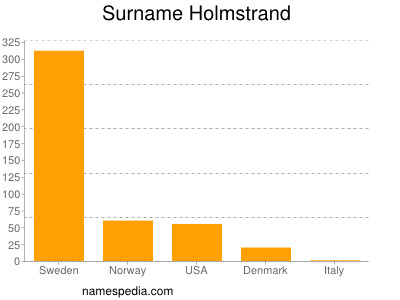 Surname Holmstrand