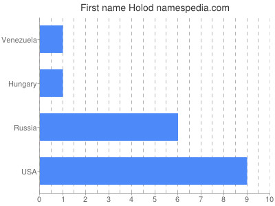 Given name Holod