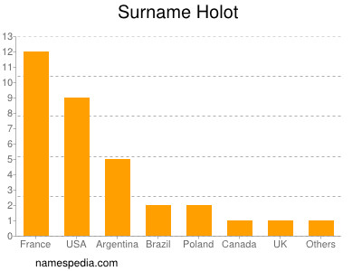 Surname Holot