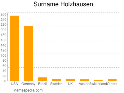 Surname Holzhausen