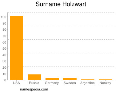 Surname Holzwart