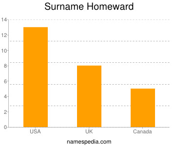 Surname Homeward