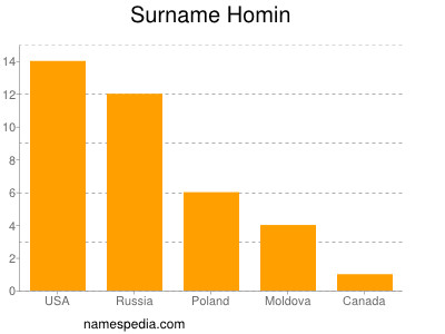 Surname Homin