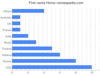 Given name Homo