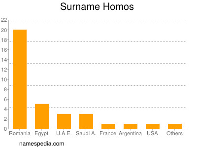 Surname Homos