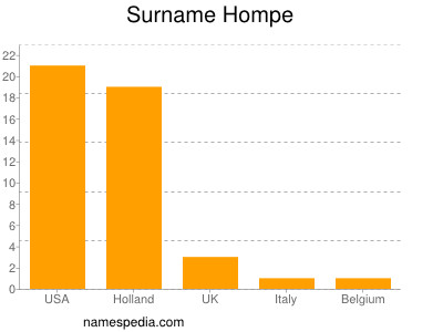 Surname Hompe