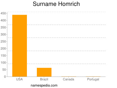 Surname Homrich