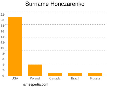 Surname Honczarenko
