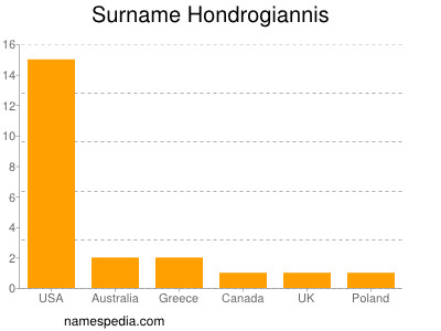 Surname Hondrogiannis