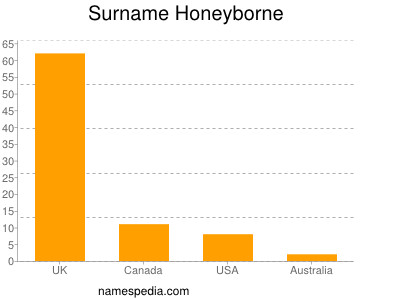 Surname Honeyborne