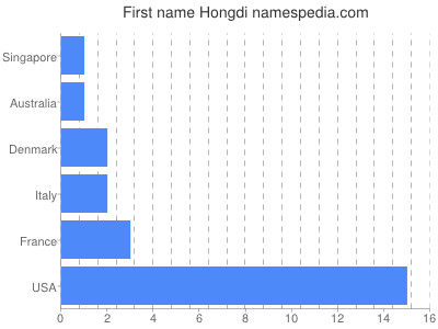 Given name Hongdi
