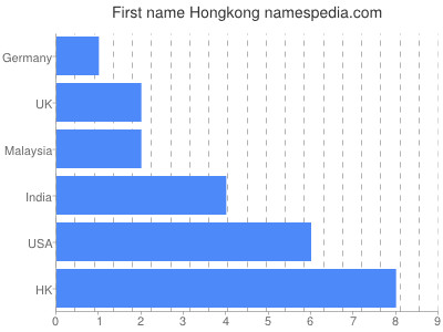 Given name Hongkong