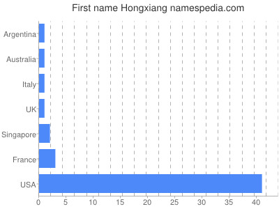 Given name Hongxiang